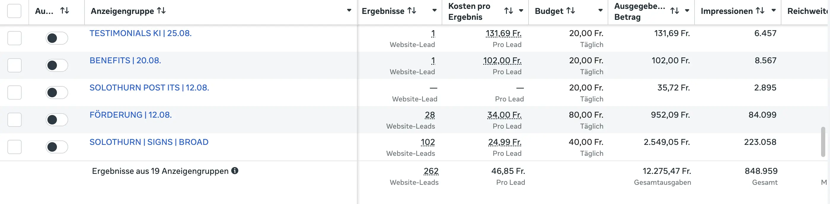 Ausschnitt aus dem Ads Manager von AlpenEnergie: Anzeigengruppen der Hauptkampagne, Summenzeile 262 Website-Leads, CHF 46.85 pro Lead, CHF 12'275.47 Gesamtausgaben, 848'959 Impressionen